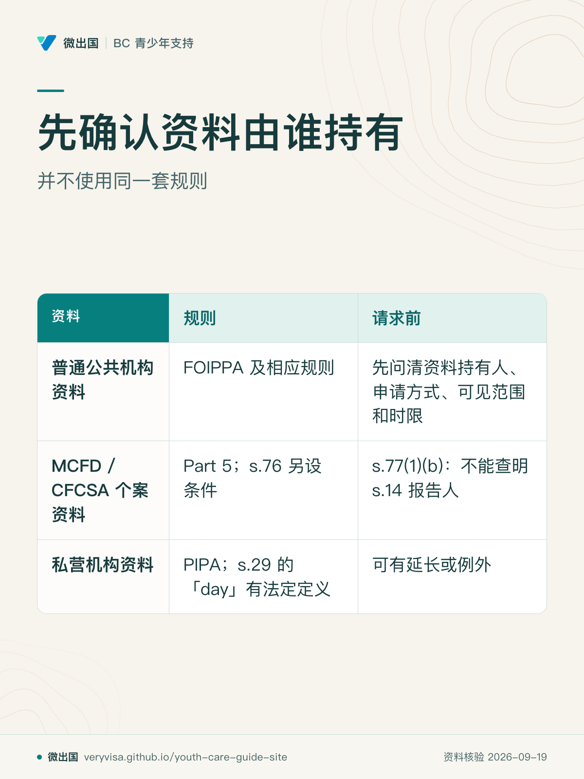先确认资料由谁持有；并不使用同一套规则；规则；请求前；普通公共机构资料；MCFD / CFCSA 个案资料；私营机构资料