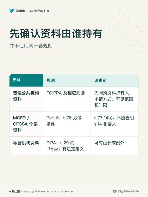 先确认资料由谁持有;并不使用同一套规则;规则;请求前;普通公共机构资料;MCFD / CFCSA 个案资料;私营机构资料
