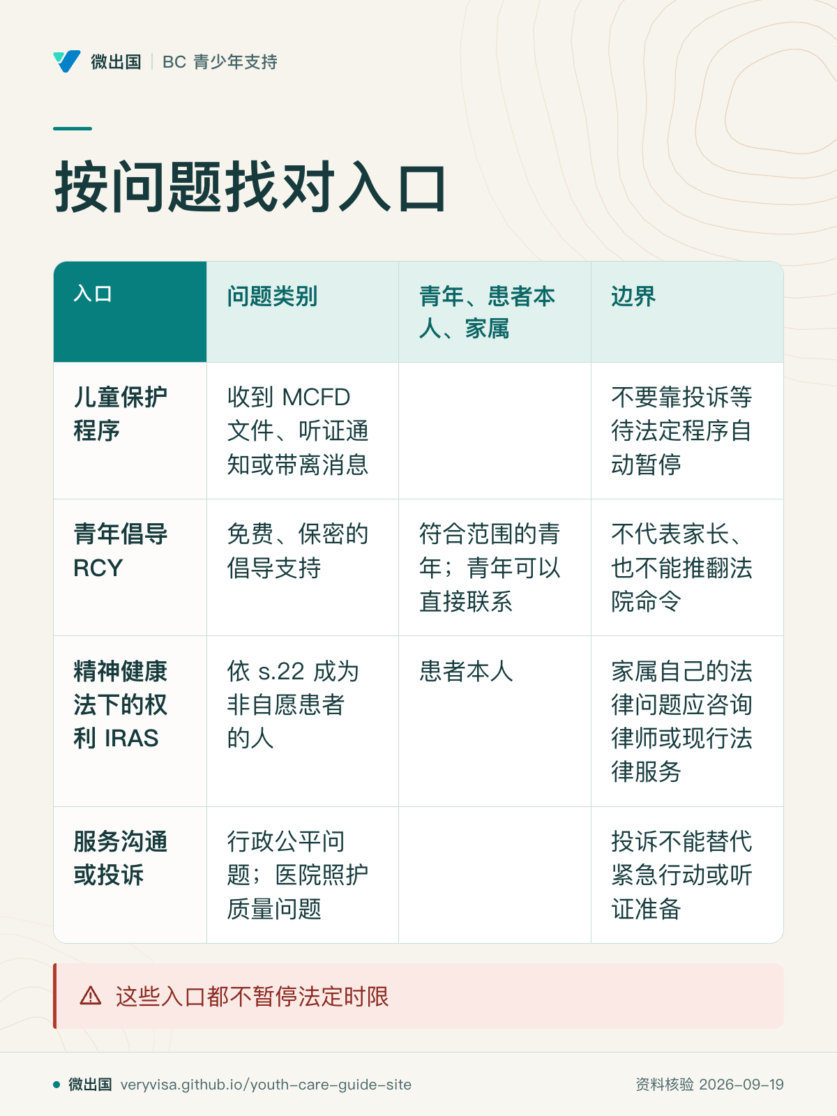 按问题找对入口；问题类别；青年、患者本人、家属；边界；儿童保护程序；青年倡导 RCY；精神健康法下的权利 IRAS；服务沟通或投诉；这些入口都不暂停法定时限