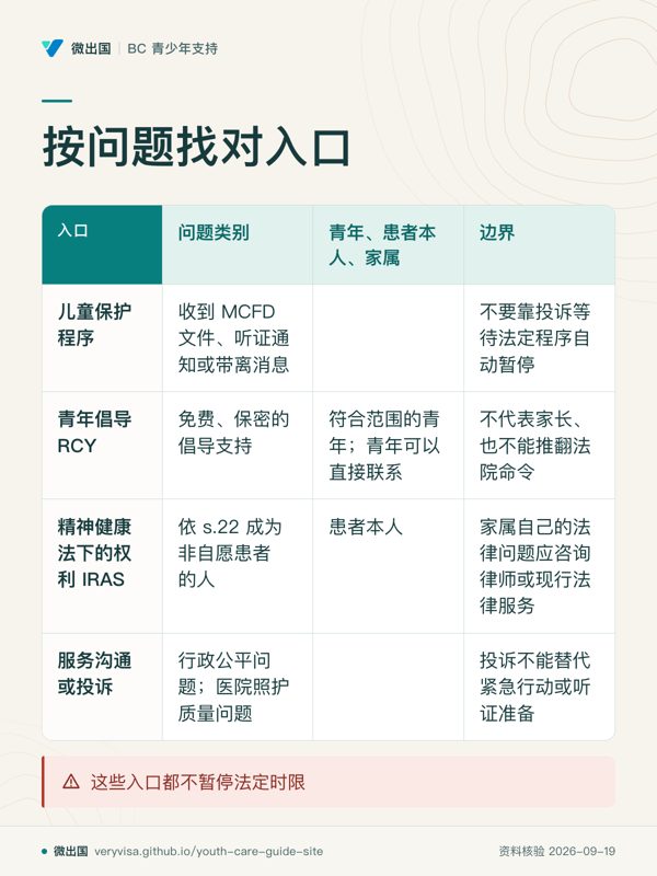 按问题找对入口;问题类别;青年、患者本人、家属;边界;儿童保护程序;青年倡导 RCY;精神健康法下的权利 IRAS;服务沟通或投诉;这些入口都不暂停法定时限