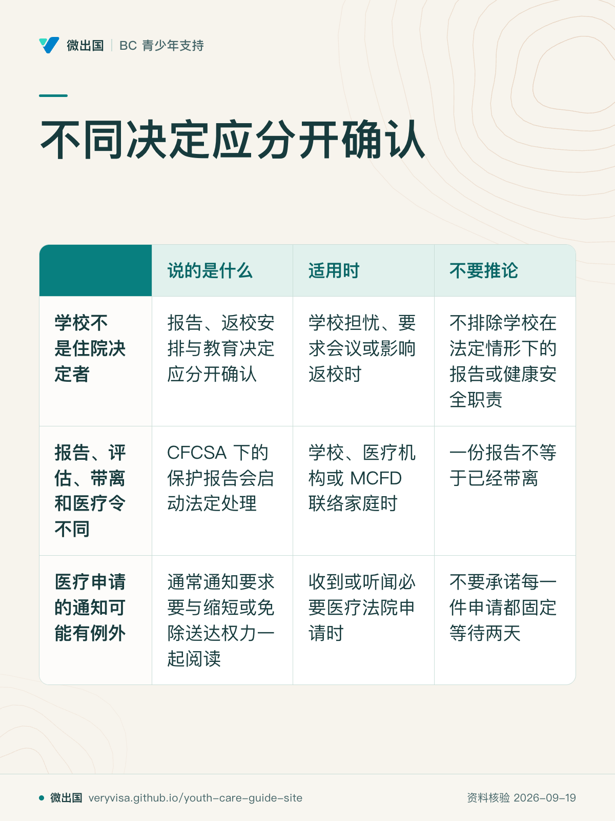 不同决定应分开确认；说的是什么；适用时；不要推论；学校不是住院决定者；报告、评估、带离和医疗令不同；医疗申请的通知可能有例外