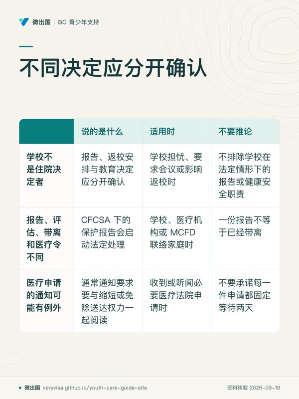 不同决定应分开确认;说的是什么;适用时;不要推论;学校不是住院决定者;报告、评估、带离和医疗令不同;医疗申请的通知可能有例外