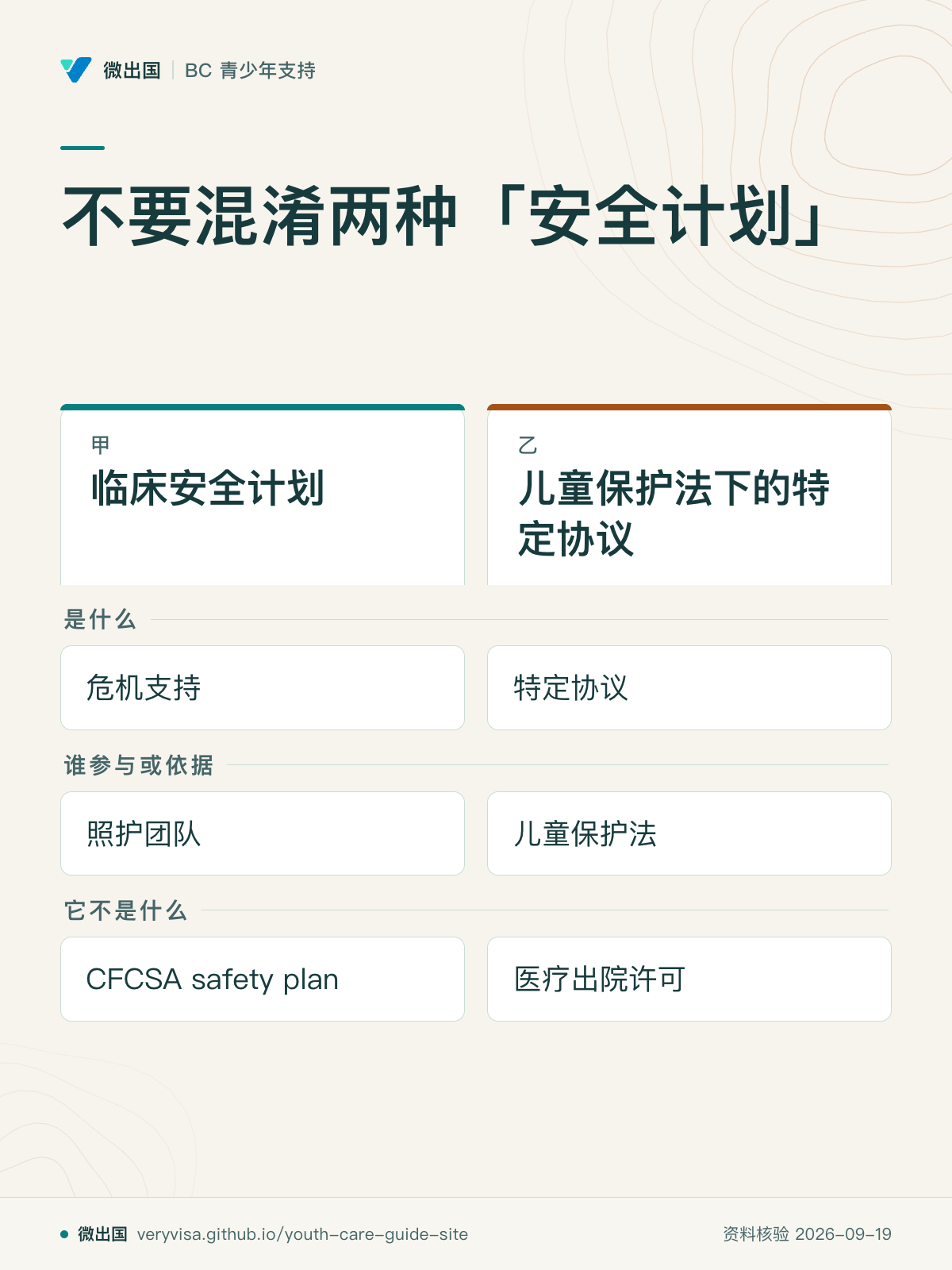 不要混淆两种「安全计划」；临床安全计划；儿童保护法下的特定协议；是什么；谁参与或依据；它不是什么