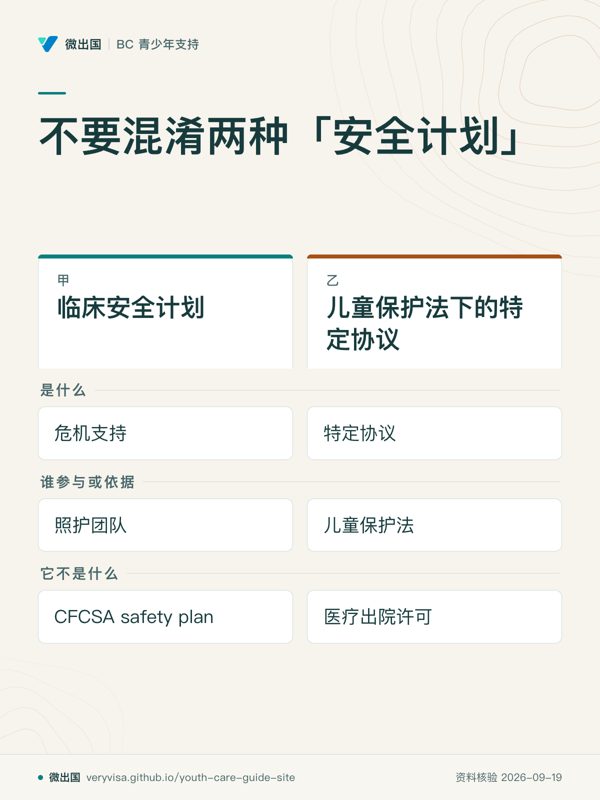 不要混淆两种「安全计划」;临床安全计划;儿童保护法下的特定协议;是什么;谁参与或依据;它不是什么